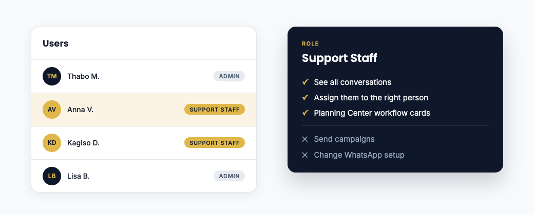 The Users list with Support Staff and their permissions