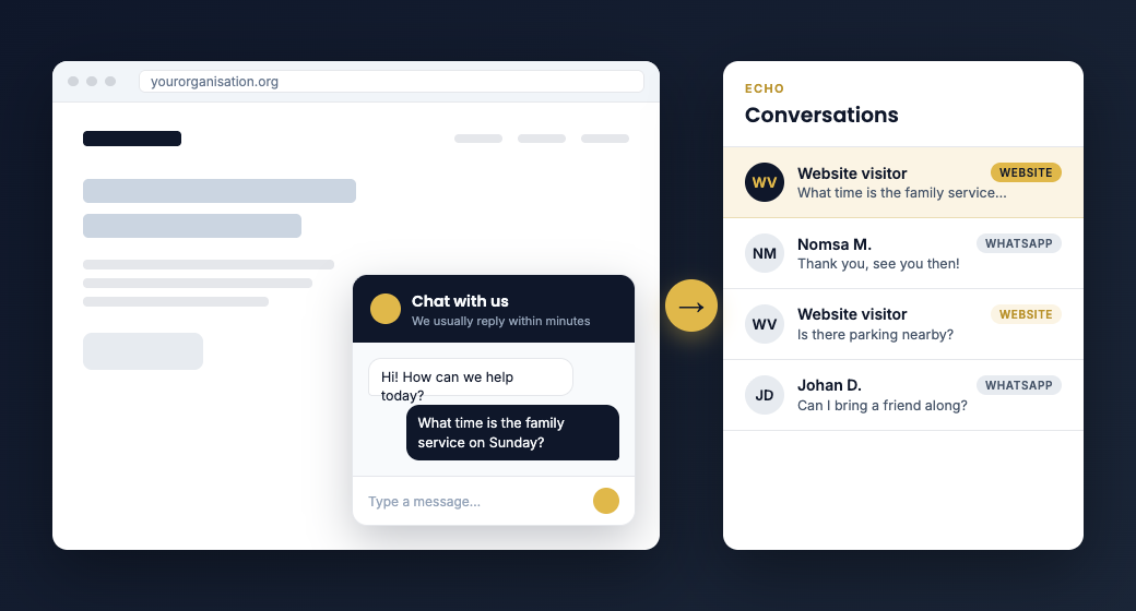 A website chat window sending messages into the Echo Conversations inbox