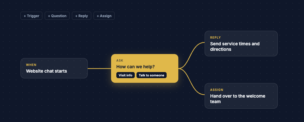 A drag-and-drop workflow connecting a website chat to replies